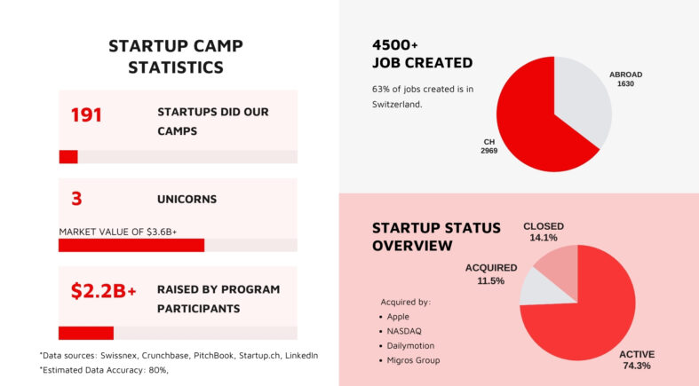 The image is an infographic displaying statistics about a startup camp program. It includes key metrics such as: Startup Camp Statistics: 191 startups participated in the camps. 3 unicorns were created, with a total market value exceeding $3.6 billion. $2.2 billion+ raised by program participants. Job Creation: Over 4,500 jobs created, with 63% in Switzerland (2,969 jobs in Switzerland vs. 1,630 abroad). Startup Status Overview: 74.3% active. 11.5% acquired by companies like Apple, NASDAQ, Dailymotion, and Migros Group. 14.1% closed. The presentation includes pie charts visualizing job creation and startup status distribution. Data sources are Swissnex, Crunchbase, PitchBook, Startup.ch, and LinkedIn, with an estimated data accuracy of 80%.